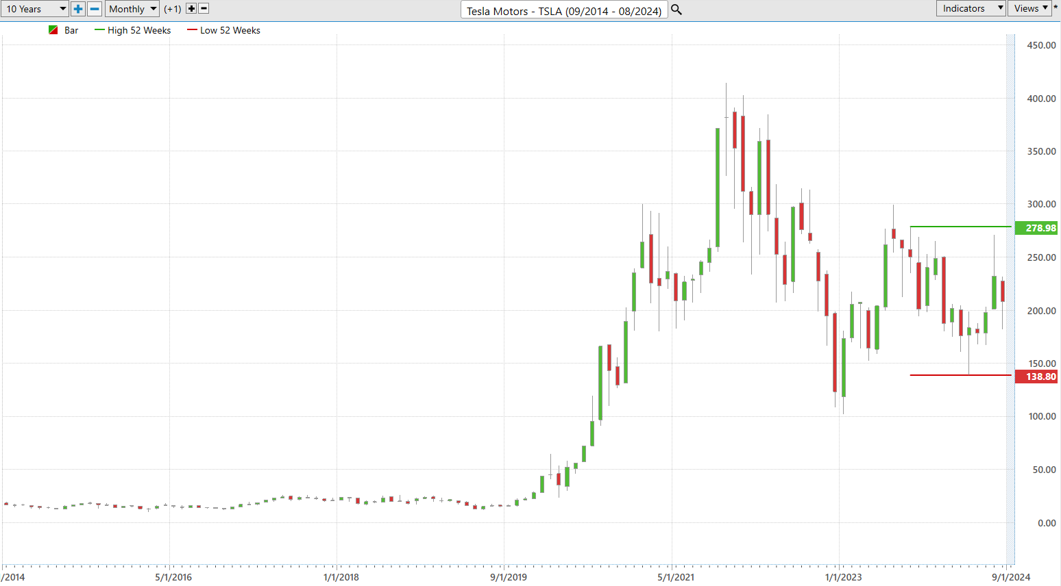 Vantagepoint Stock of the Week TESLA ($TSLA)