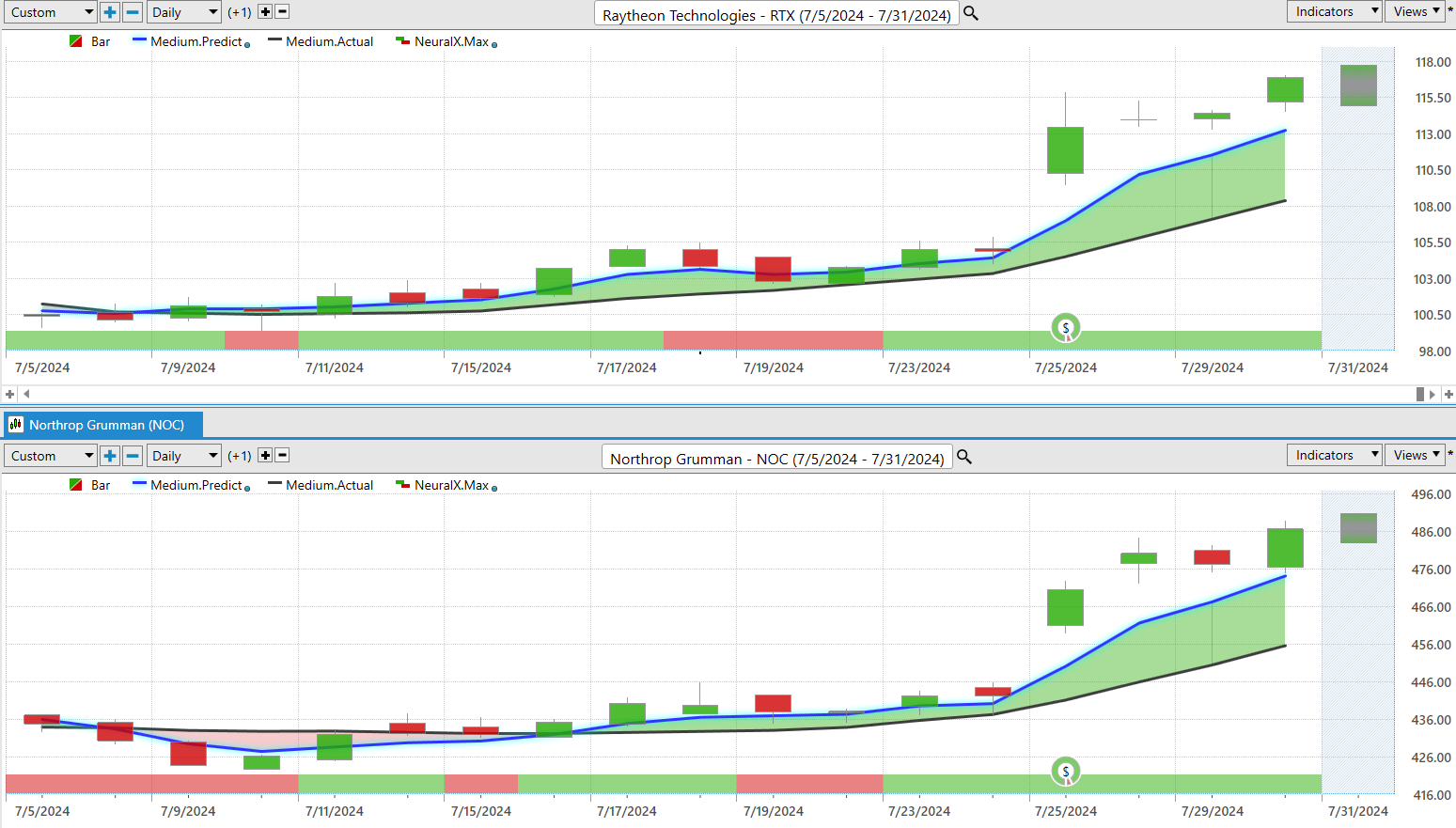 Vantagepoint A.I. Stock of the Week RTX formerly Raytheon ($RTX)