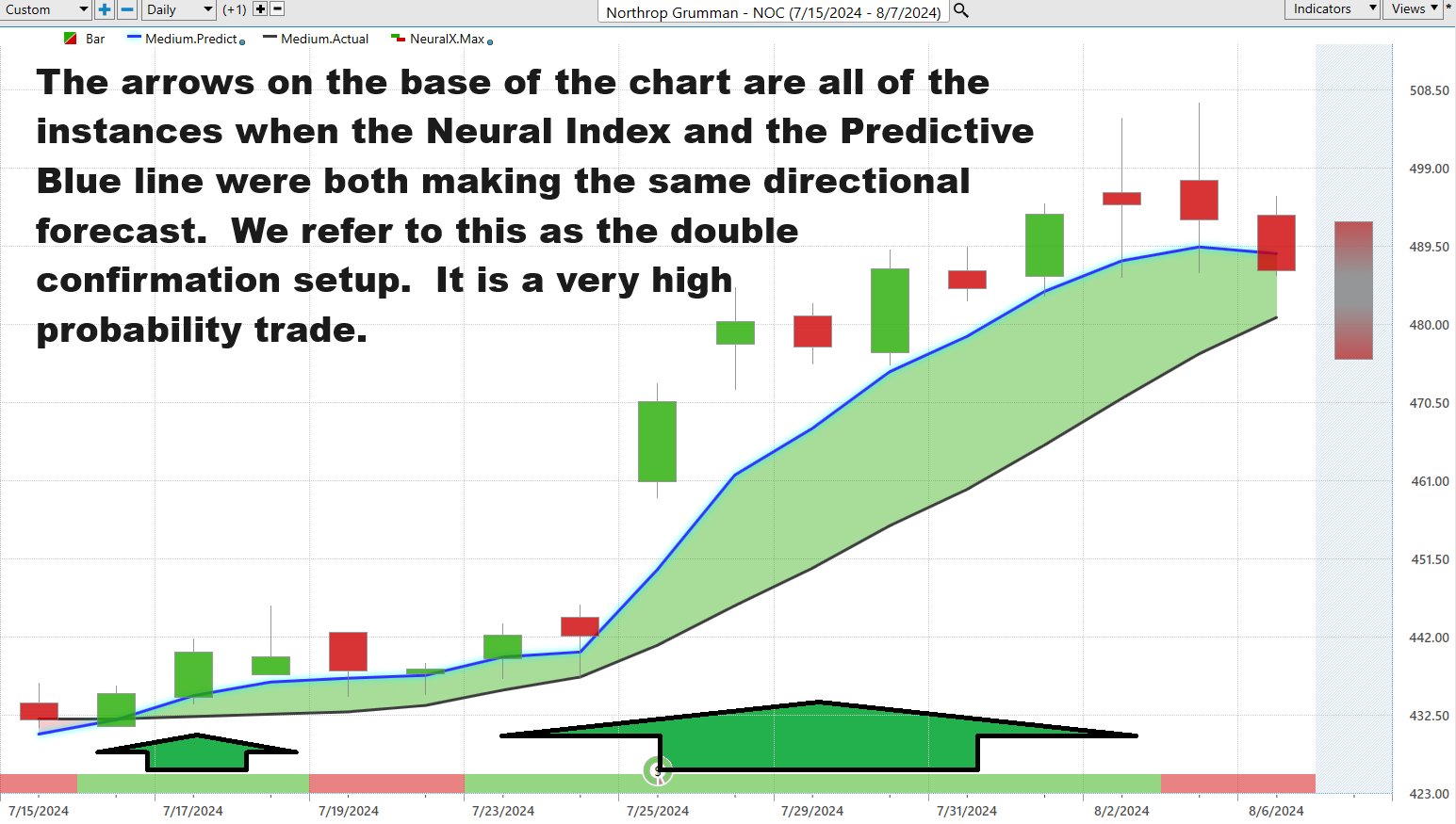 Vantagepoint A.I. Stock of the Week Northrop Grumman ($NOC)