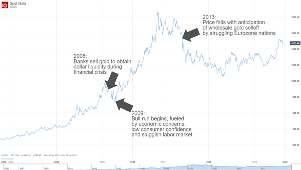 Gold's performance as a safe-haven asset