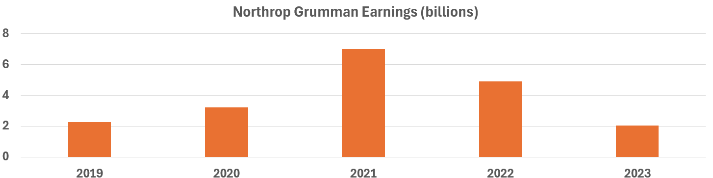 Vantagepoint A.I. Stock of the Week Northrop Grumman ($NOC)