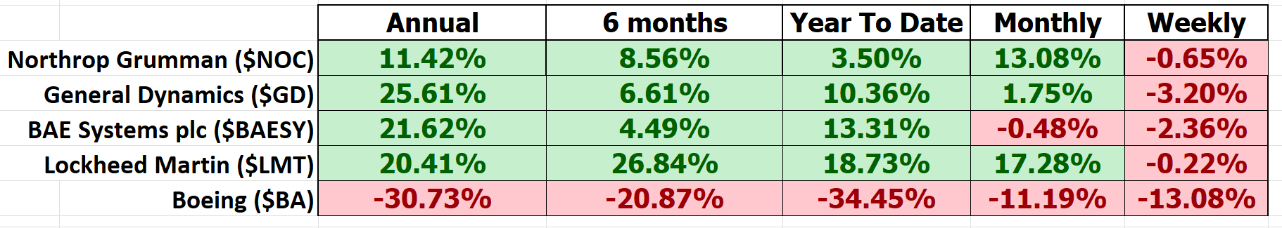 Vantagepoint A.I. Stock of the Week Northrop Grumman ($NOC)