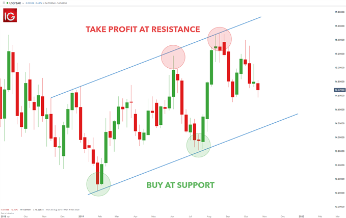 forex entry points based on trend channels